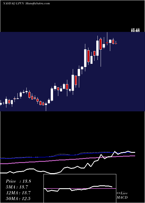  weekly chart LifevantageCorporation