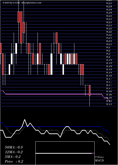  Daily chart LionGroup