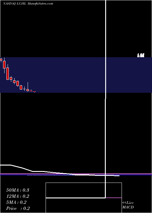  monthly chart LionGroup