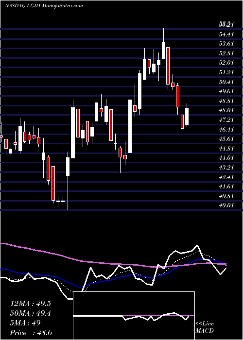 Daily chart LgiHomes