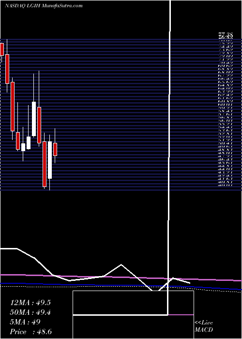  monthly chart LgiHomes