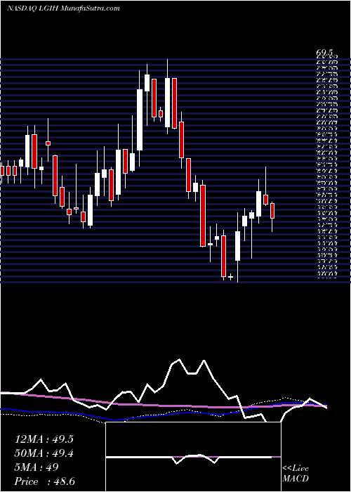  weekly chart LgiHomes