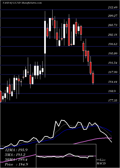  Daily chart LigandPharmaceuticals