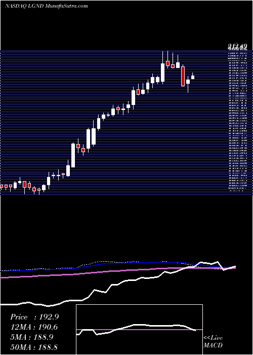  weekly chart LigandPharmaceuticals