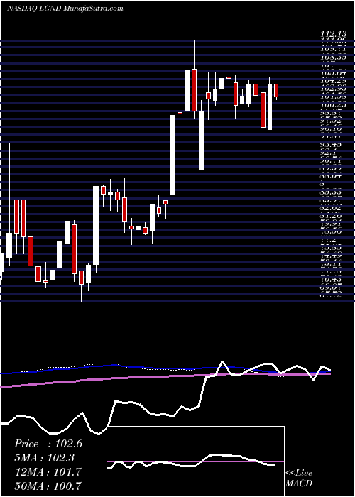  weekly chart LigandPharmaceuticals