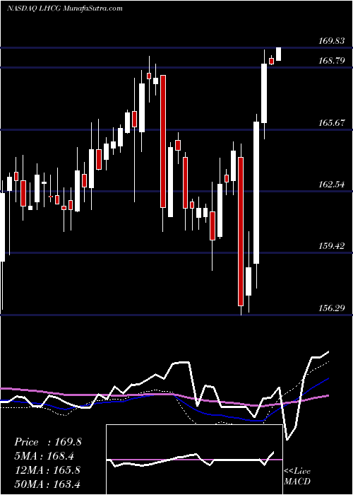  weekly chart LhcGroup