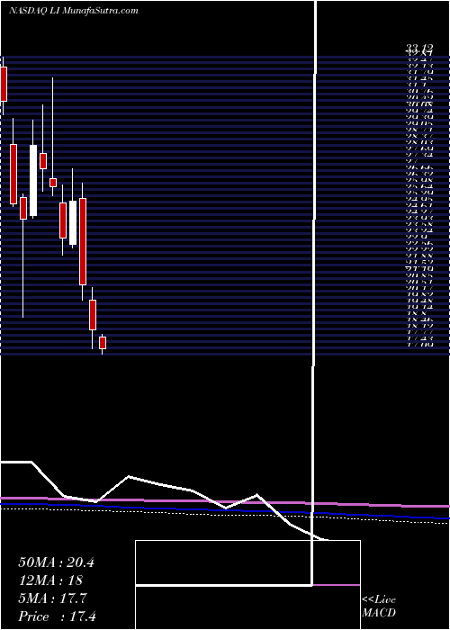  monthly chart LiAuto