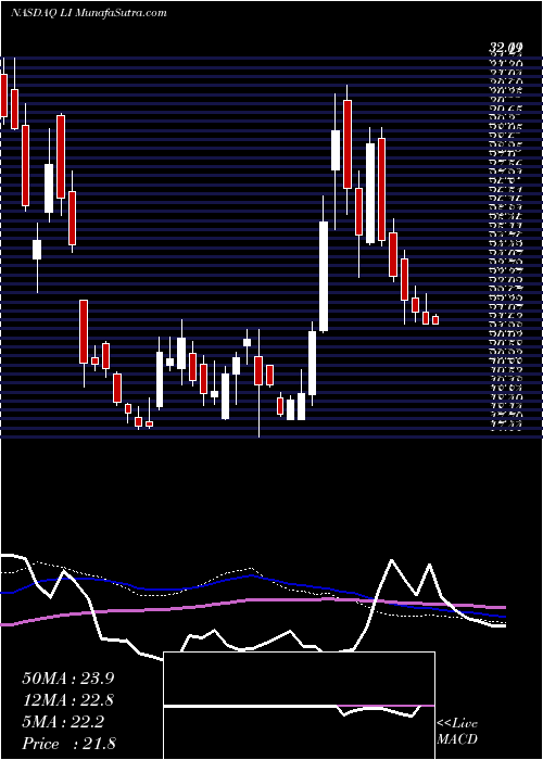  weekly chart LiAuto