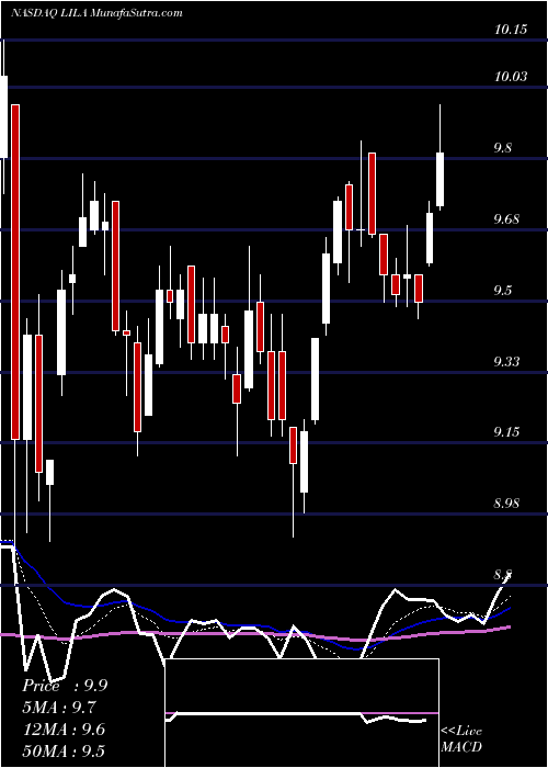  Daily chart LibertyLatin