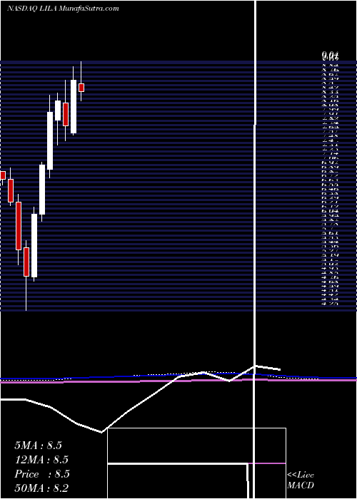  monthly chart LibertyLatin