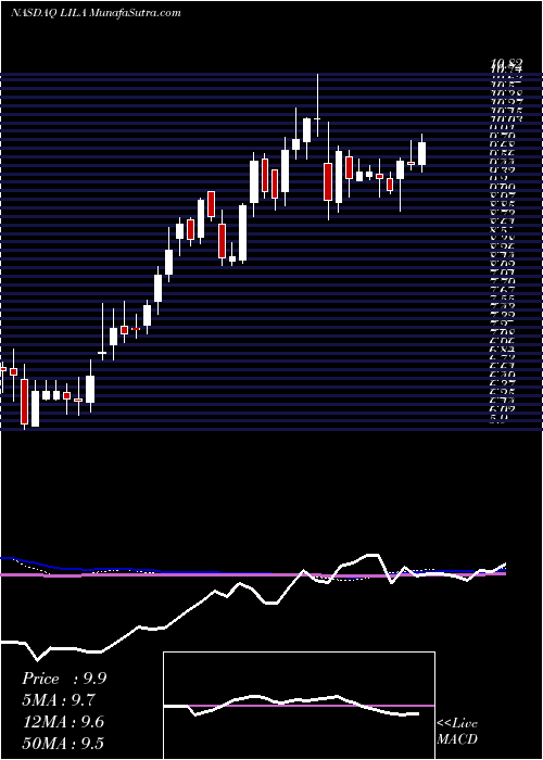  weekly chart LibertyLatin