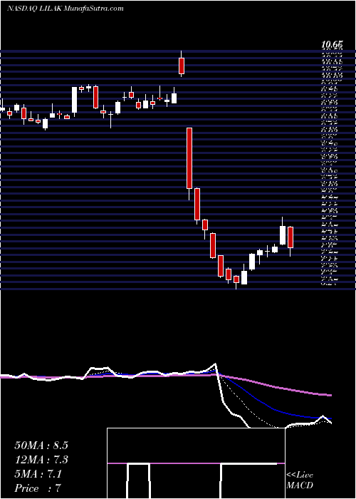  Daily chart LibertyLatin