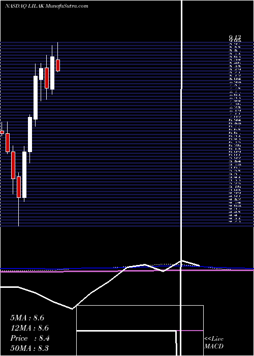  monthly chart LibertyLatin