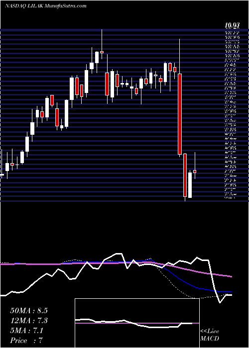  weekly chart LibertyLatin