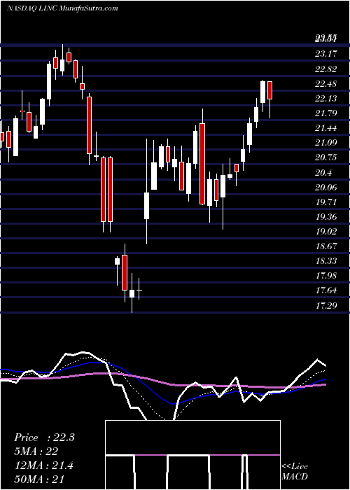  Daily chart Lincoln Educational Services Corporation