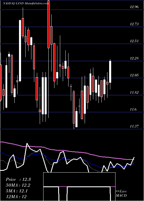  Daily chart Lindblad Expeditions Holdings Inc. 