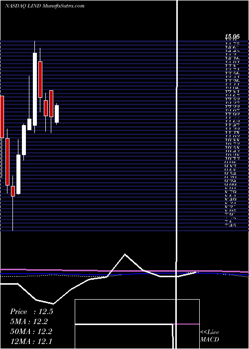  monthly chart LindbladExpeditions
