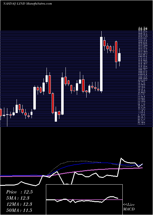  weekly chart LindbladExpeditions