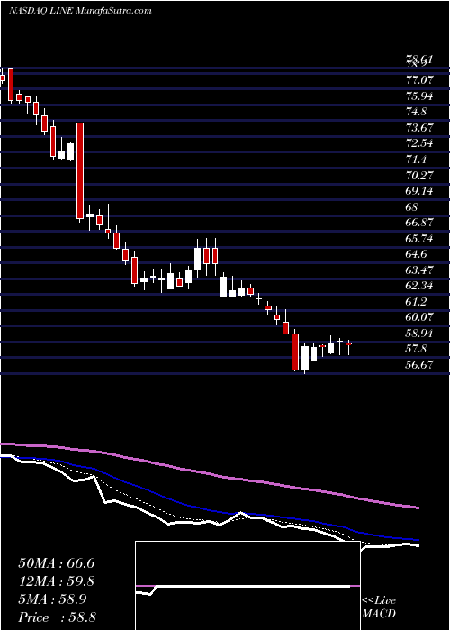  Daily chart Linn Energy, LLC