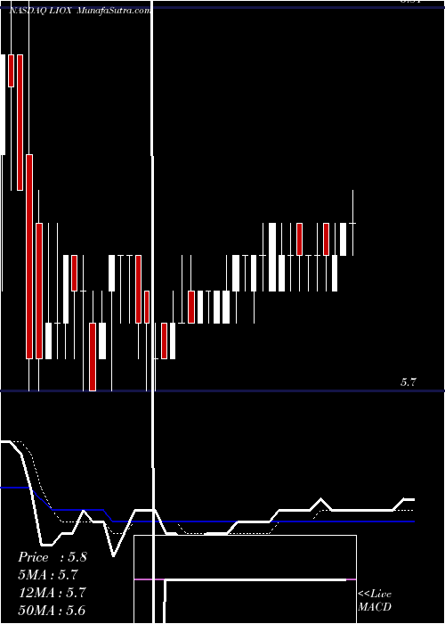  Daily chart LionbridgeTechnologies