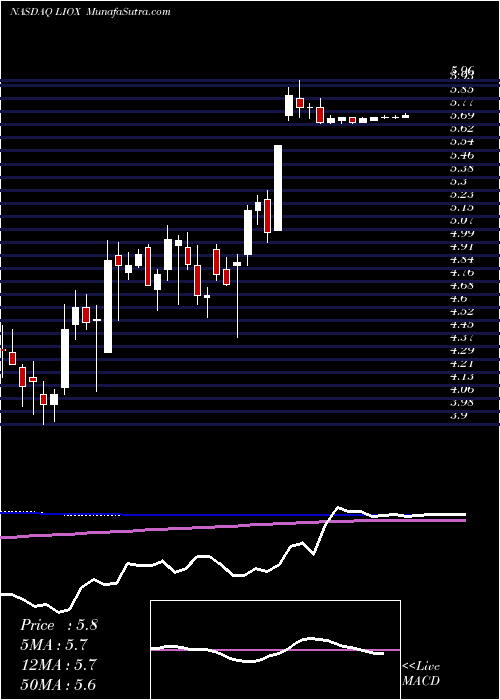  weekly chart LionbridgeTechnologies