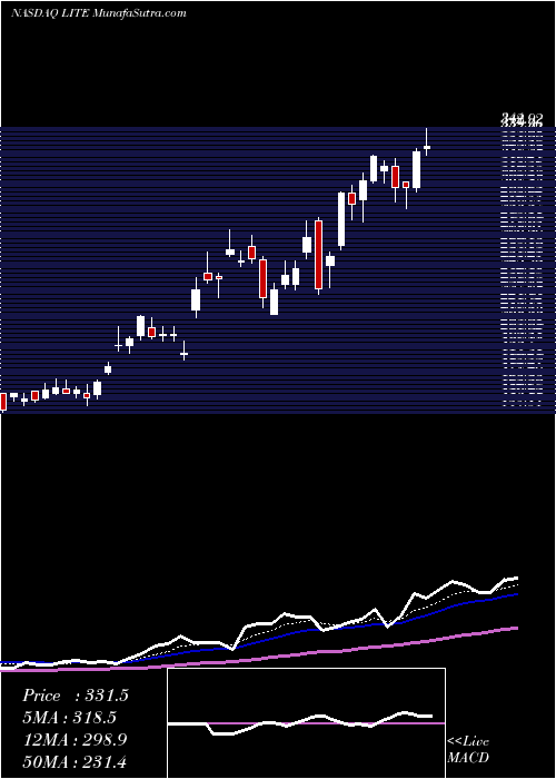  Daily chart Lumentum Holdings Inc.