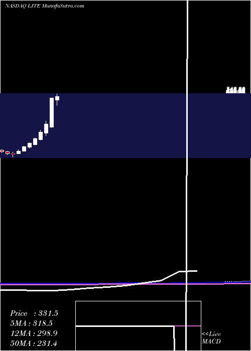  monthly chart LumentumHoldings