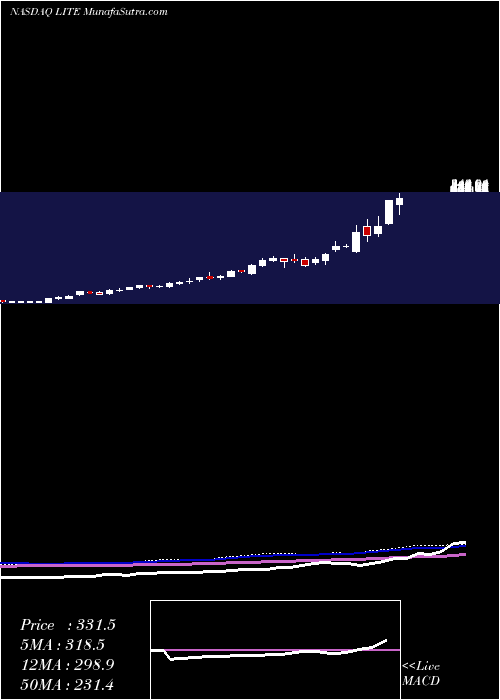  weekly chart LumentumHoldings