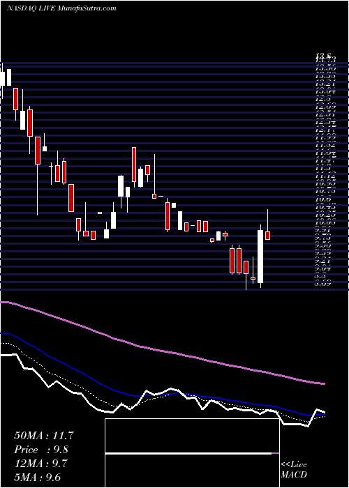  Daily chart Live Ventures Incorporated