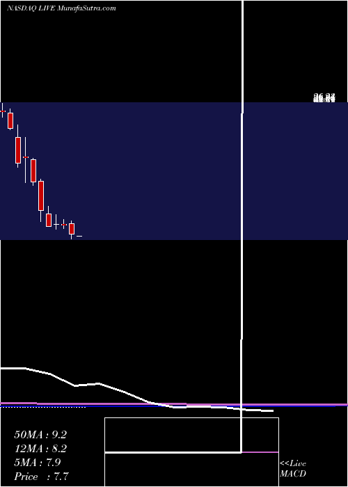  monthly chart LiveVentures