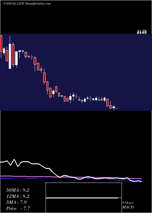  weekly chart LiveVentures