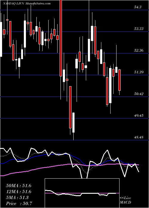  Daily chart LivanovaPlc