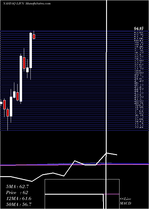  monthly chart LivanovaPlc