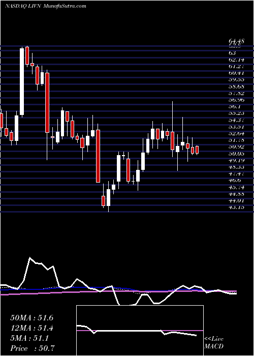  weekly chart LivanovaPlc