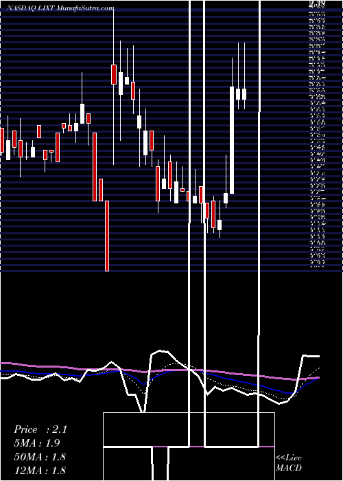  Daily chart LixteBiotech