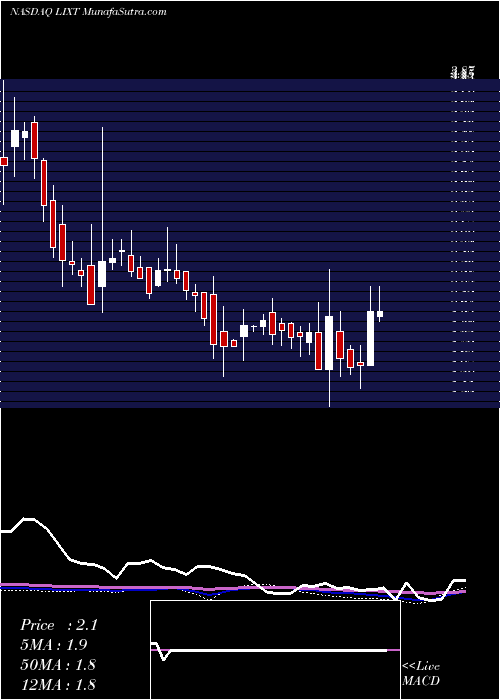  weekly chart LixteBiotech