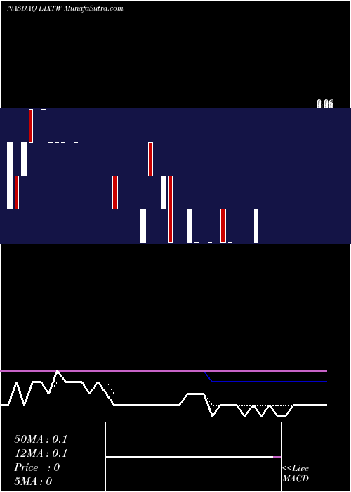  Daily chart LixteBiotechnology