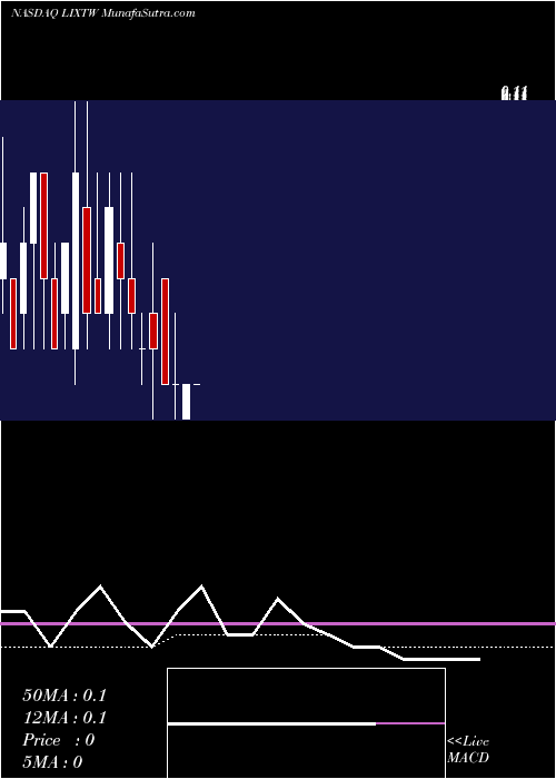  monthly chart LixteBiotechnology