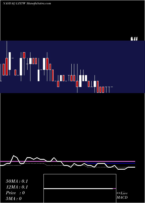  weekly chart LixteBiotechnology