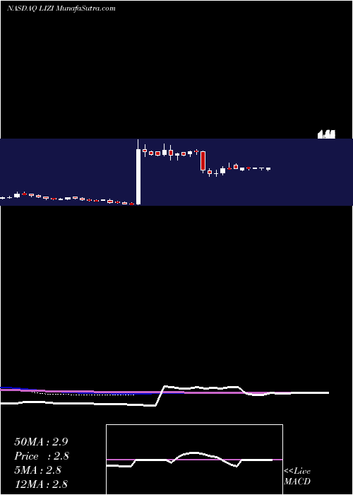  weekly chart LizhiInc