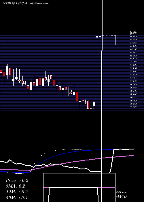  weekly chart LaJolla