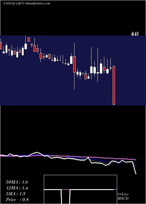  Daily chart LuokungTechnology