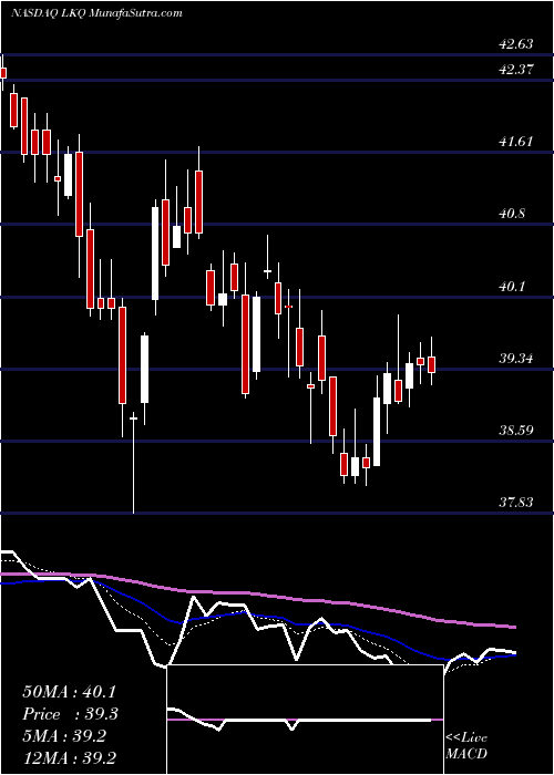  Daily chart LKQ Corporation