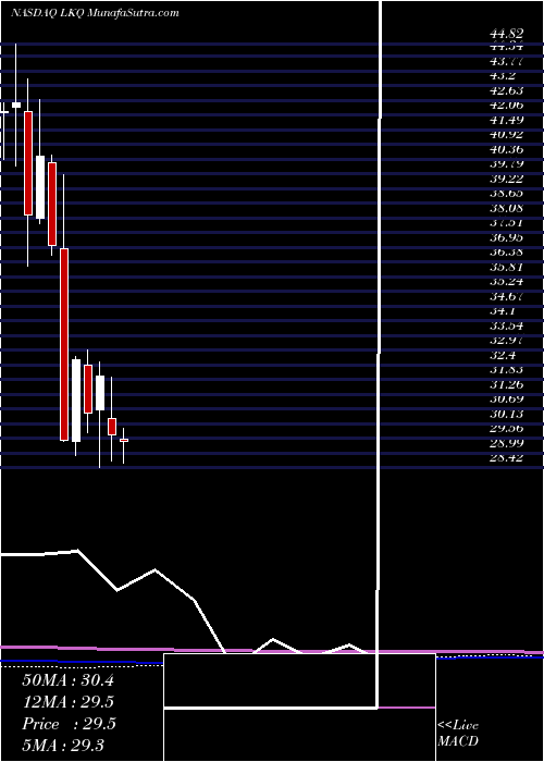  monthly chart LkqCorporation