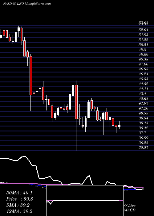  weekly chart LkqCorporation