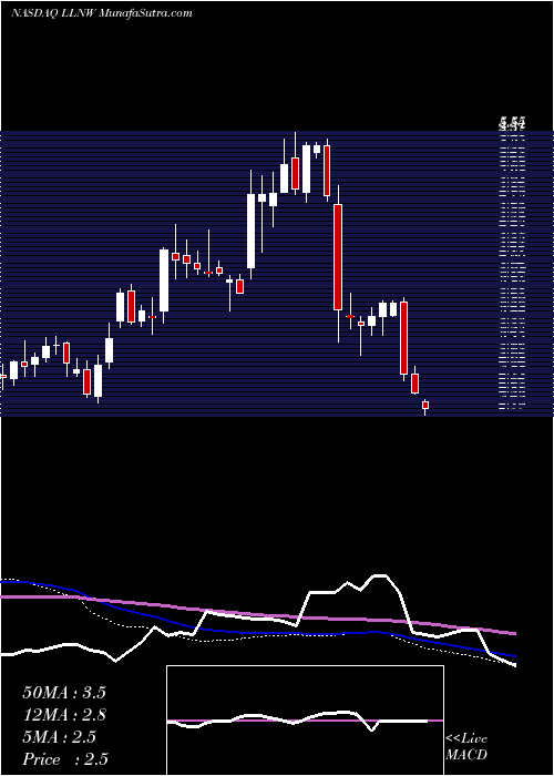  weekly chart LimelightNetworks