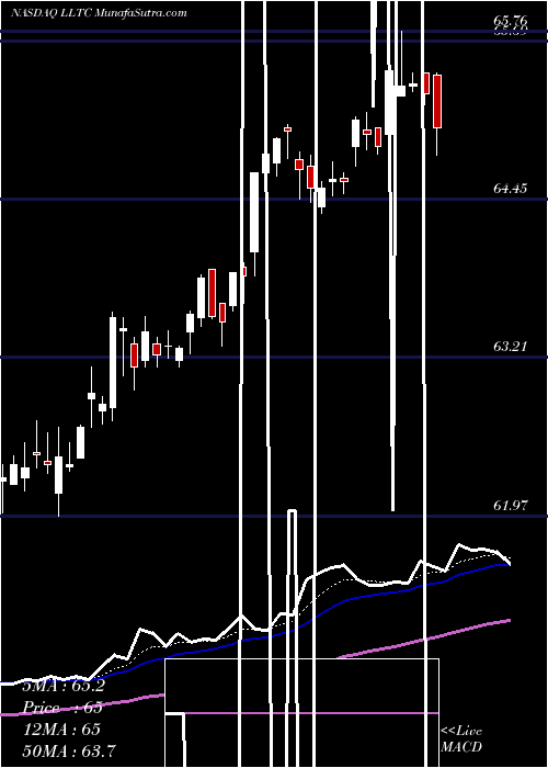  Daily chart LinearTechnology
