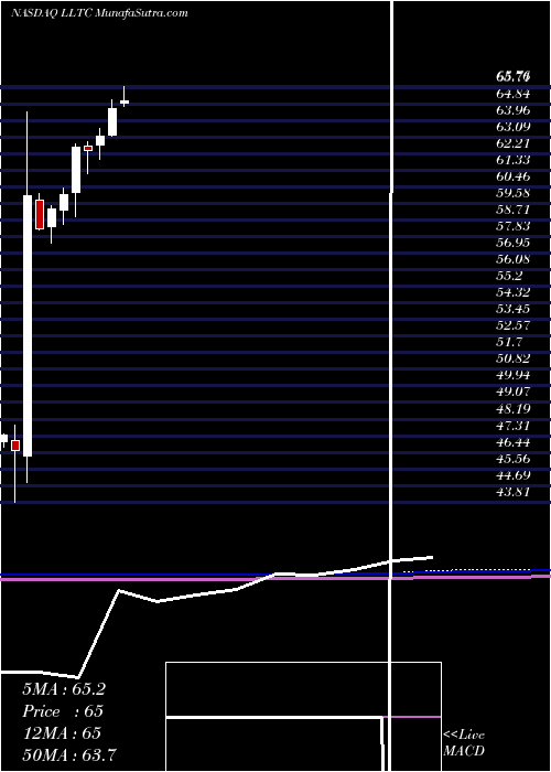  monthly chart LinearTechnology