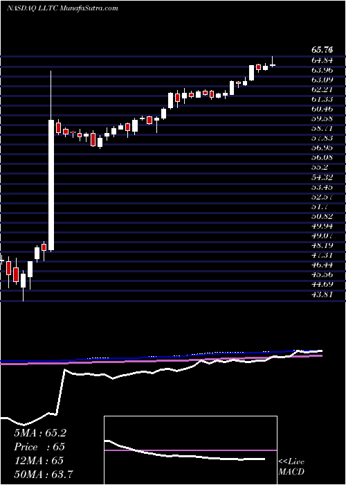  weekly chart LinearTechnology