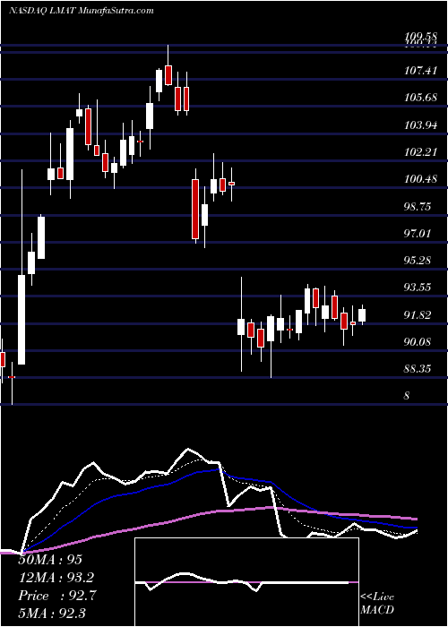  Daily chart LeMaitre Vascular, Inc.